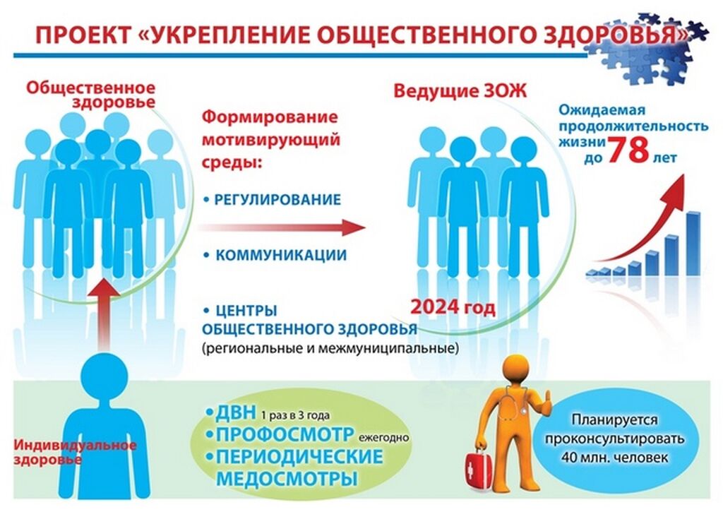 Федеральный проект "Укрепление общественного здоровья".